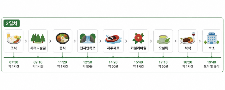 조식부터 숙소까지 이어지는 2일차 여행 일정표