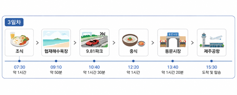 조식부터 제주공항까지 이어지는 3일차 여행 일정표